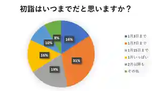 【初詣はいつ行く？】日本全国132人に初詣の過ごし方を聞きました！