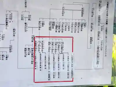 一宮神社のその他建物