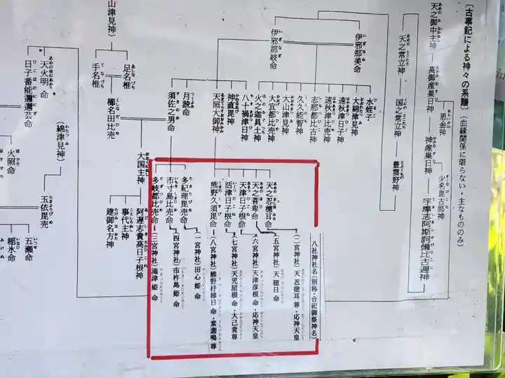 一宮神社のその他建物