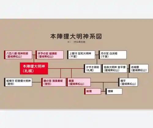 本陣狸大明神社のその他建物